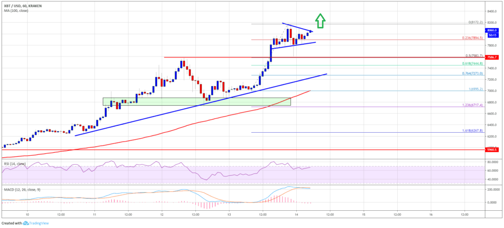 BTC to USD Price Chart 14th May