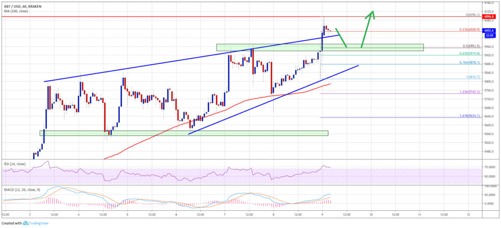 BTC to USD Price Chart 9th May