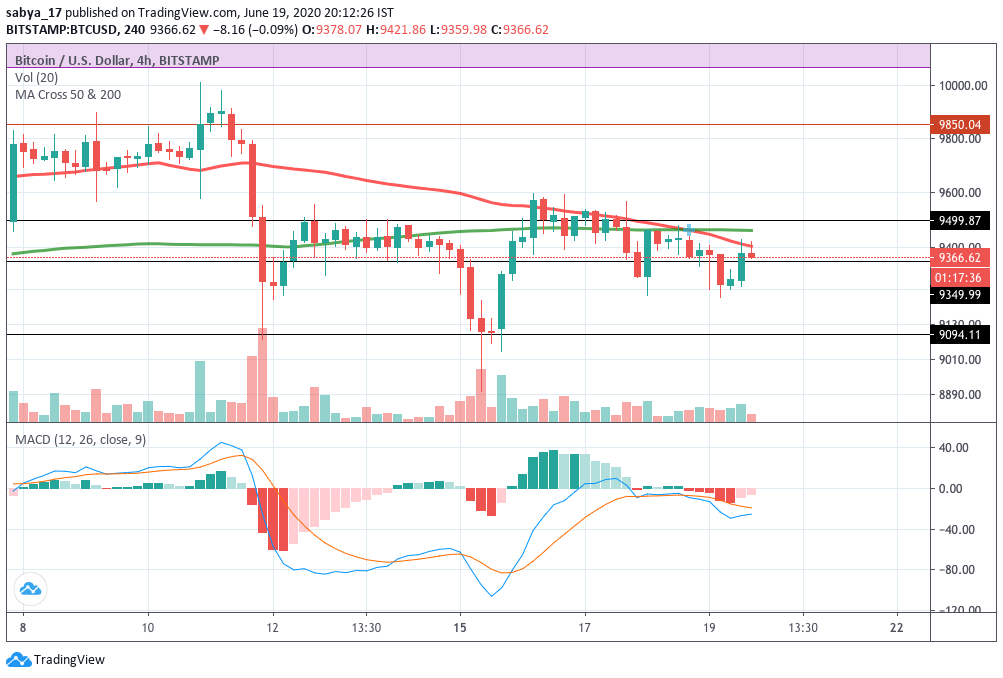 BTCUSD 4 Hourly Chart