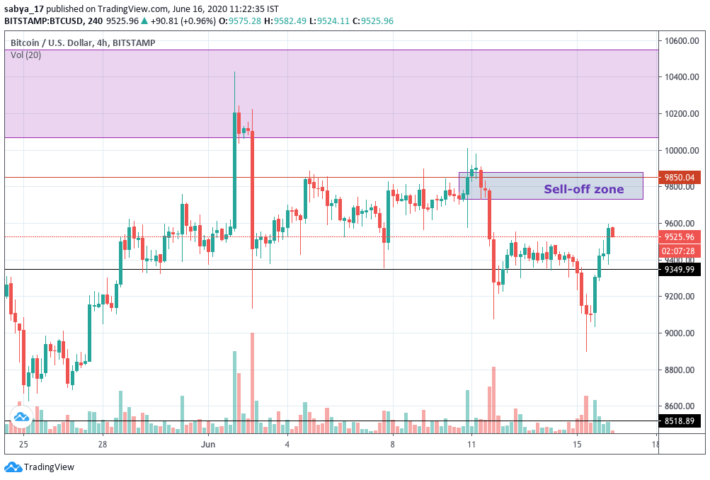 BTCUSD 4 Hourly Chart