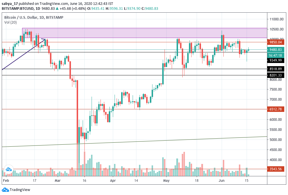 BTCUSD Daily Chart