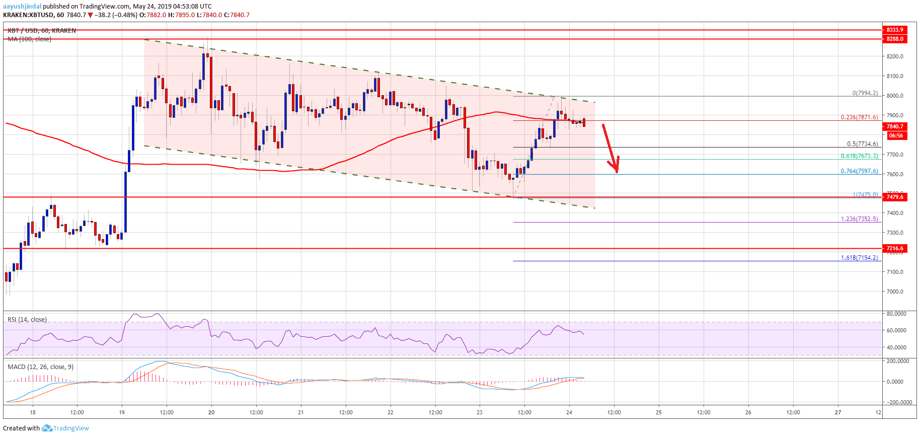 BTCUSD Price Chart 24th May