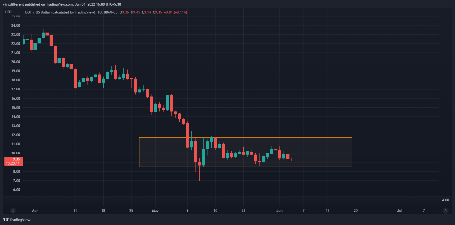 DOT vs USD chart. Source: trading view.com