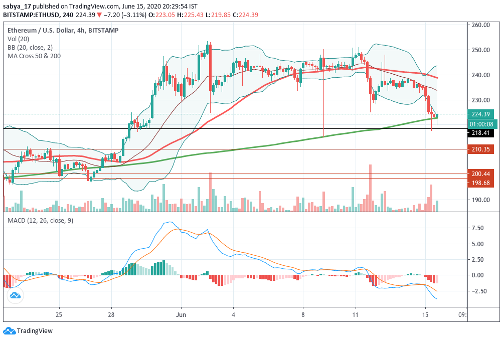 ETHUSD 4 Hourly Chart