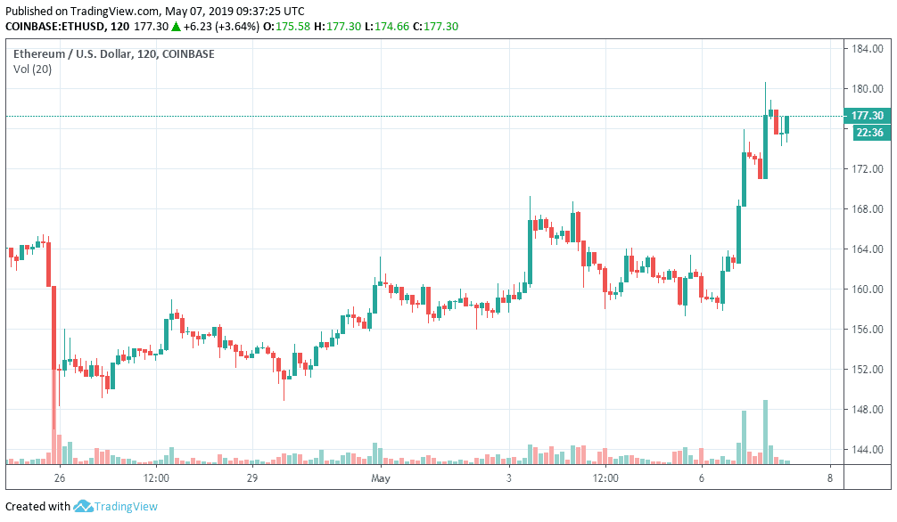 ETHUSD Price Chart- Coinbase