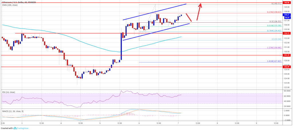 ETHUSD Price Chart