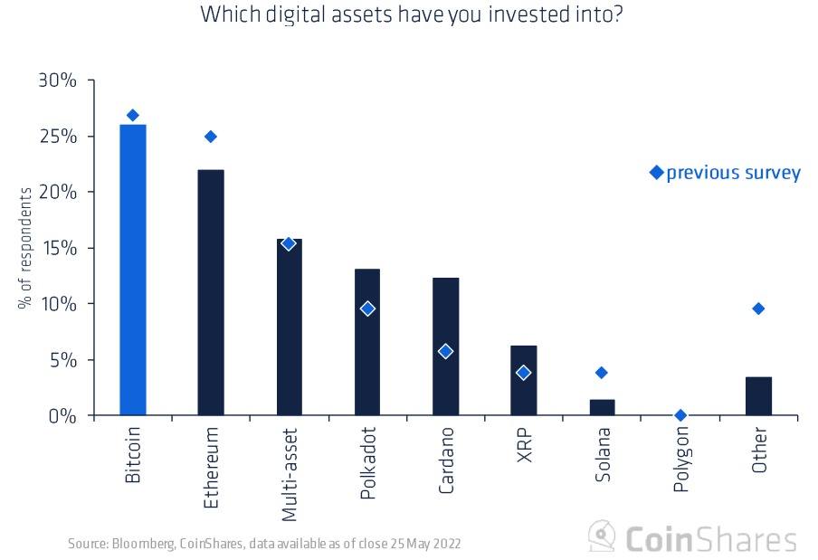 Investors' interest in top cryptocurrencies. Source: Coinshare