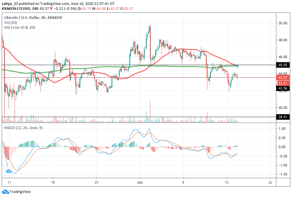 LTCUSD 4 Hourly Chart