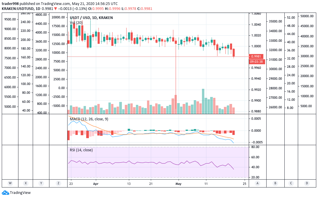 USDTUSD Daily Chart