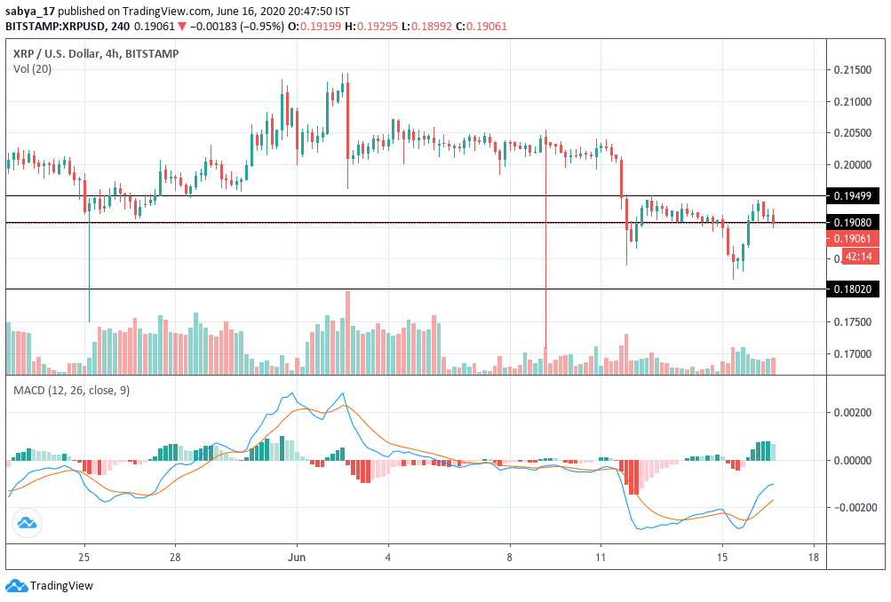 XRPUSD 4 Hourly Chart