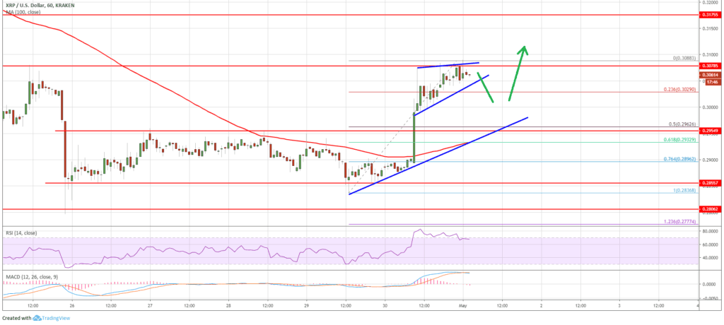 XRPUSD Price Chart- 1st May